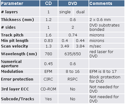 dvd vs cd