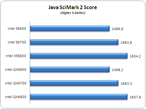 SciMark Processors screenshot