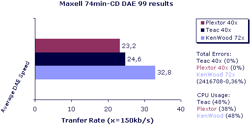 Maxell media-DAE results