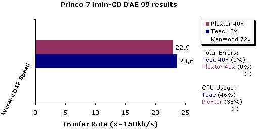 Princo 12x media-DAE results