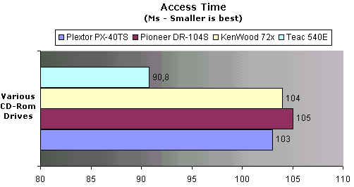 CD Rom Access Time