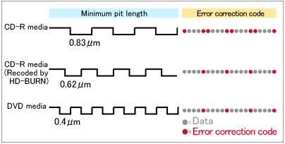 http://www.cdrinfo.com/Sections/Articles/Sources/Optorite%20DD0203/Images/HDBurn_pitlength.gif