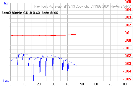 BenQ 80min CD-R 0.6X Rate