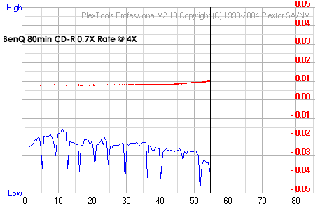 BenQ 80min CD-R 0.7X Rate