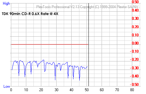 TDK 90min CD-R 0.6X Rate