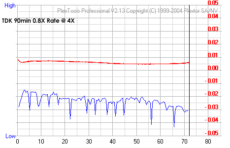 TDK 90min CD-R 0.8X Rate