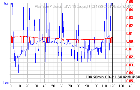 TDK 90min CD-R 1.3X Rate