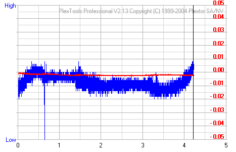 Click to see the CDSpeed Graph!