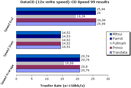 DataCD comparison (12x write speed)