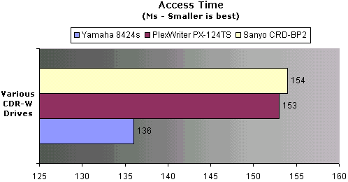 CD Rom Access Time