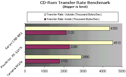 CDRom Tranfer Rate 