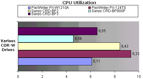 CPU Utilization