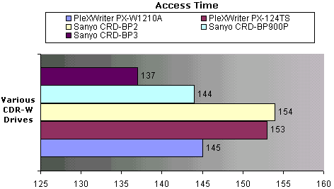 CD Rom Access Time