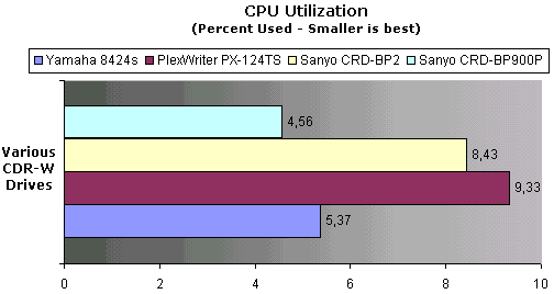 CPU Utilization