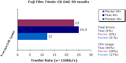Fuji Film media-DAE results