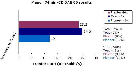 Maxell media-DAE results