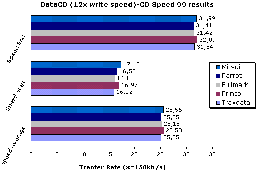 DataCD comparison (12x write speed)