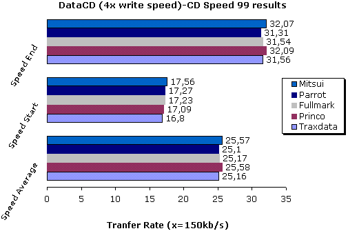 DataCD comparison (4x write speed)