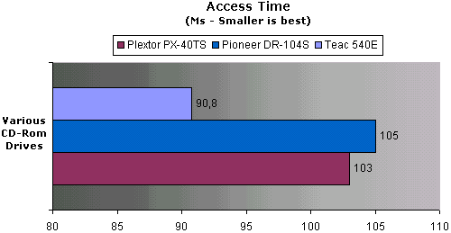 CD Rom Access Time