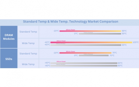 Silicon-Power Leads with Breakthrough Extreme Temperature Resilient Products