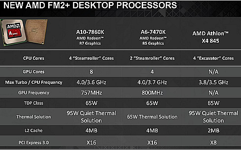 http://www.cdrinfo.com/images/uploaded/AMD_FM2Plus_Desktop%20Processor_Feb2016.jpg