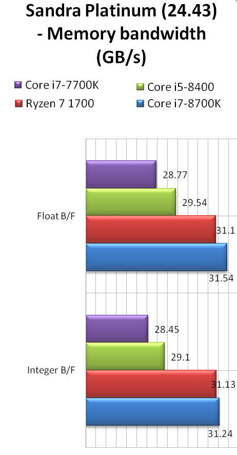 Intel Core I7 8700k And Core I5 8400 Benchmarks Printer Friendly Version