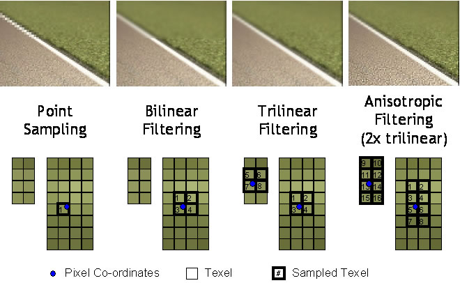 bilinear,trilinear and anisotropic filter 