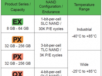 Greenliant microSD ArmourDrive Cards  