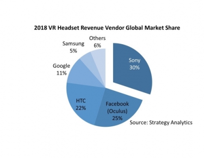 VR Hardware Market Transitions to Higher Quality