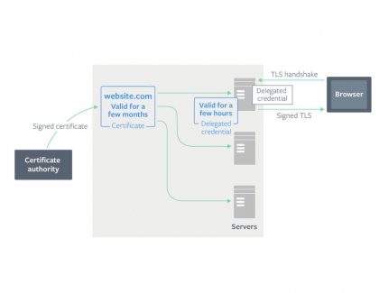 Facebook, Mozilla, and Cloudflare Announce  TLS Delegated Credentials Standard to Improve Security of TLS Certificates