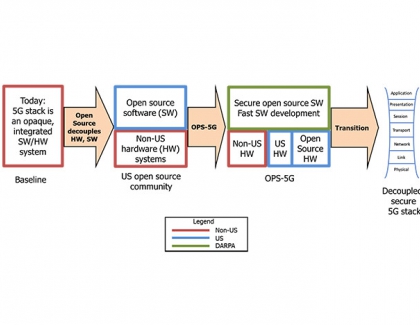 DARPA Seeks to Improve 5G Network Security