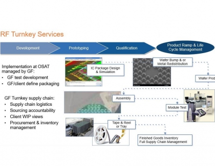 Globalfoundries Offers Post-Fab Turnkey Services As 5G Arrives