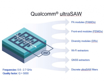 Qualcomm Says ultraSAW RF Filter Technology for 5G/4G Mobile Devices Improves Radio-Frequency Performance 