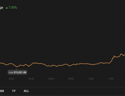 Bitcoin breaks the US$20,000 barrier for the first time in history