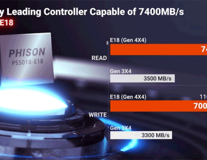 Phison e18 to be Fastest PCIe Gen 4x4 NVMe SSD Controller going for 7400 MB/s