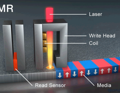 Graphene and HAMR combo bring HDDs the potential for ten times more storage capacity