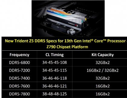 G.Skill announces DDR5-7800 Memory, while Corsair and Teamgroup stays behind with DDR5-7600 modules