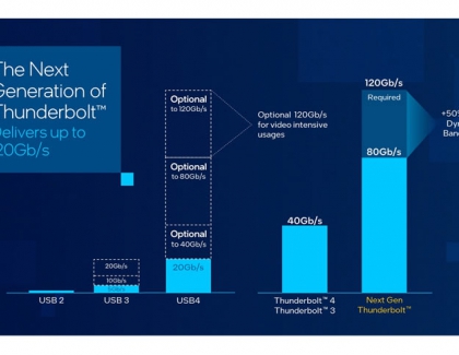 Intel Leads Industry with Next-Generation Thunderbolt