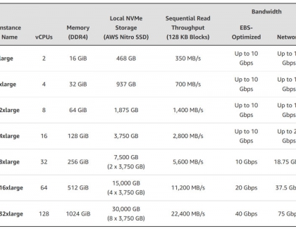 Intel Powers New Amazon EC2 I4i Instances