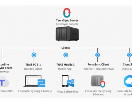 TERRAMASTER LAUNCHES TERRASYNC, A BACKUP SOLUTION TO TURN YOUR TNAS INTO A PRIVATE CLOUD SERVER, ACHIEVE FILE SYNCHRONIZATION BETWEEN MULTIPLE DEVICES