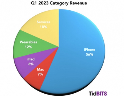 Apple reports 2023Q1 results, Cook says supply problems has resolved