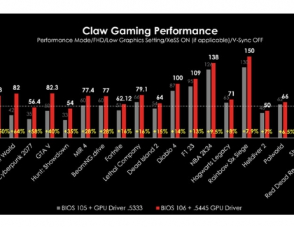 The MSI Claw Gaming Handheld Achieves Significant Gaming Performance Improvements Through New BIOS and GPU Drivers.