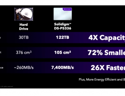 Solidigm Commemorates the World’s Highest Capacity PCIe SSD with 122 Day