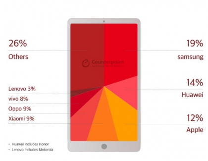 Samsung Remains The Top Smartphone Maker in Q3