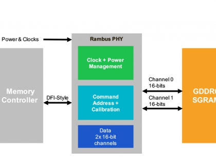 Rambus Announces Tapeout of GDDR6 Memory PHY on TSMC 7nm Process