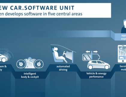 Volkswagen to Boost Car Software Development