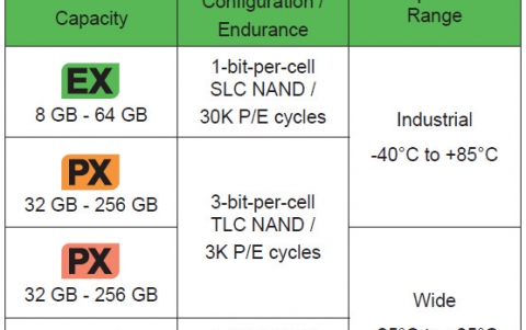 Greenliant microSD ArmourDrive Cards  