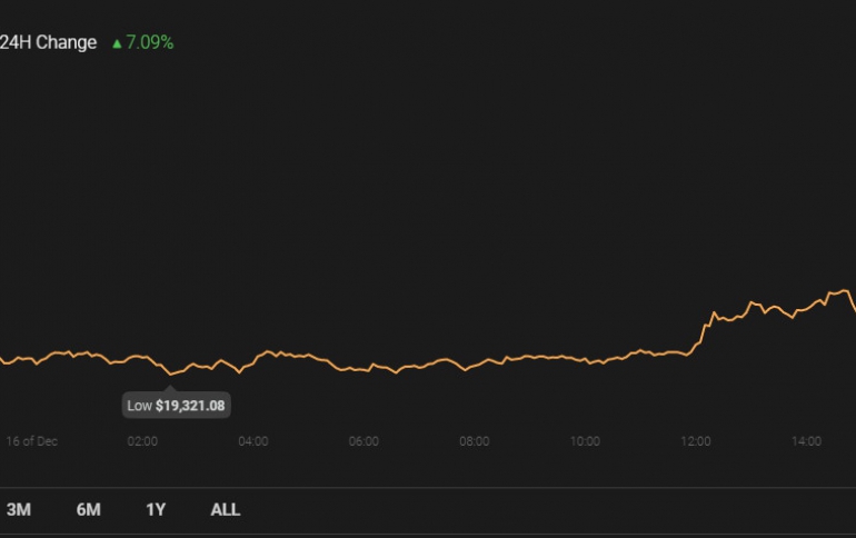 Bitcoin breaks the US$20,000 barrier for the first time in history