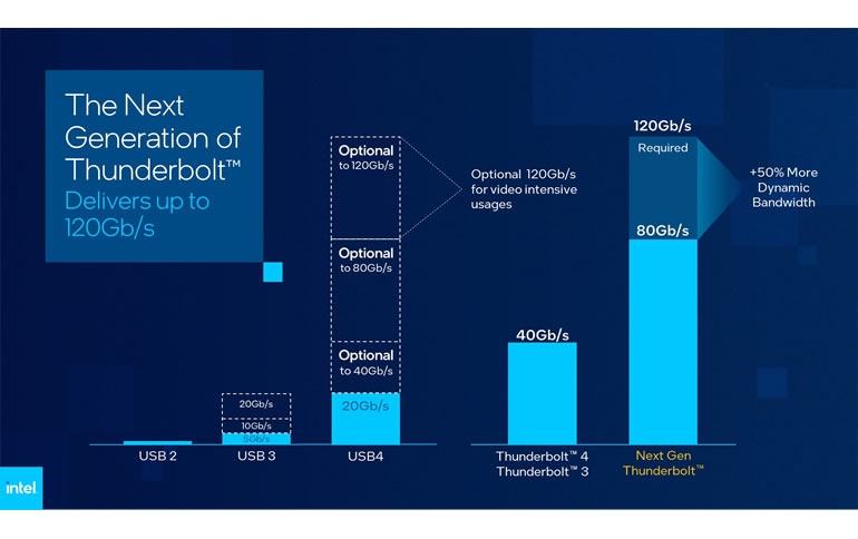 Intel Leads Industry with Next-Generation Thunderbolt