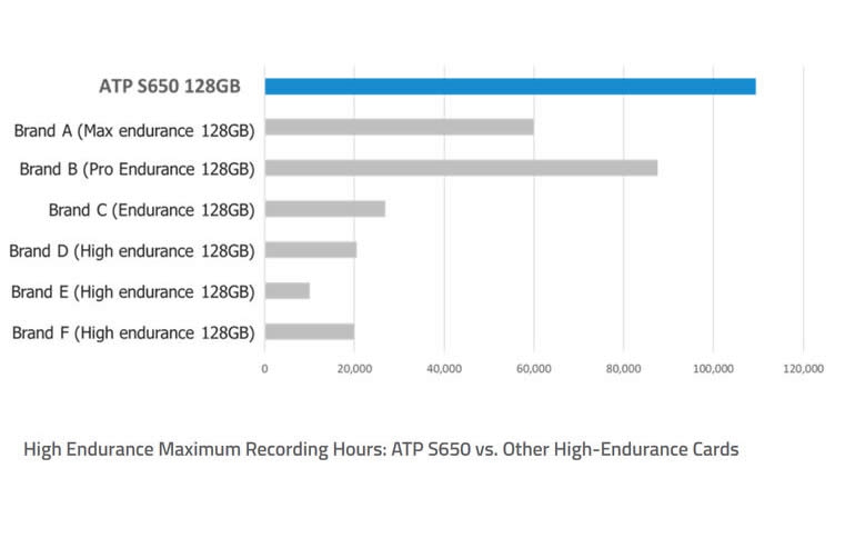 ATP’s New High-Endurance, Low-Latency SD/microSD Cards Built for Dashcams, DVRs Offer Over 109K Hours of Continuous Video Recor